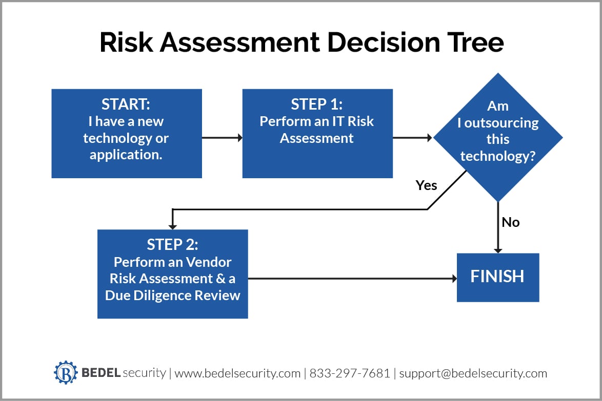 It risk Assessment. Riskoanalyse Zoll - Zora в Германии.